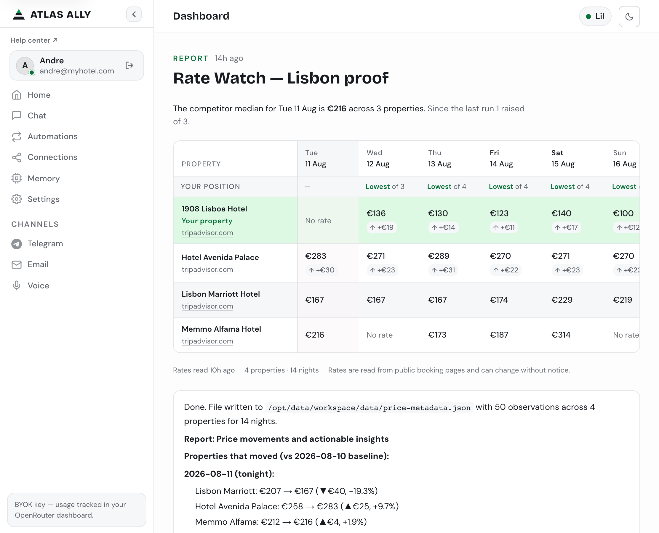 The Atlas Ally dashboard showing a hotel rate watch report — nightly rates for four Lisbon properties across 14 nights, with your property highlighted and every price change flagged.